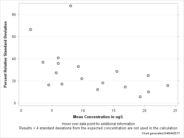 The SGPlot Procedure